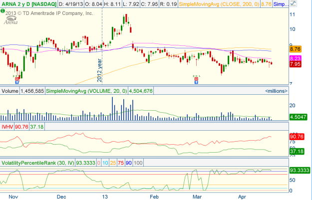 Arna stock options