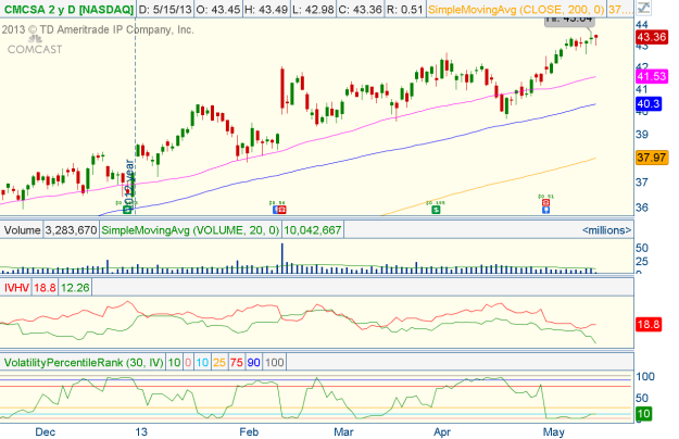 Comcast stock options