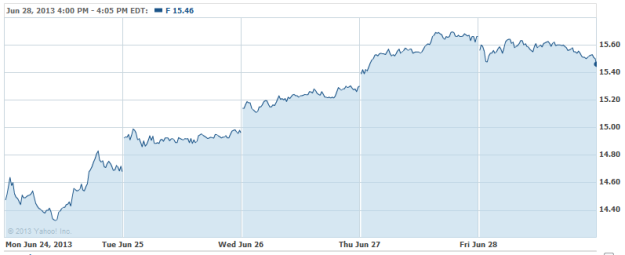 General motors employee stock options