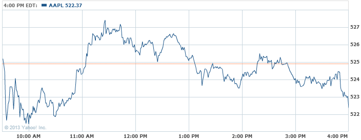 Yahoo finance apple stock options