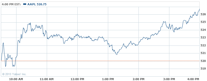 Dow Jones Interactive Stock Chart Yahoo