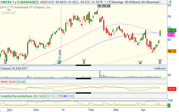 Comcast stock options