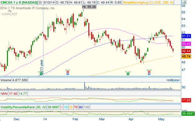 Comcast stock options
