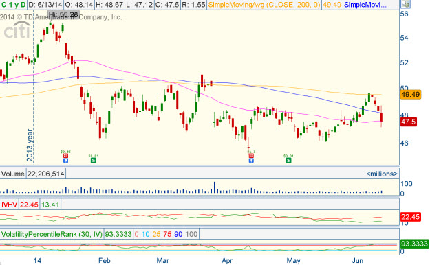 Stock options citigroup