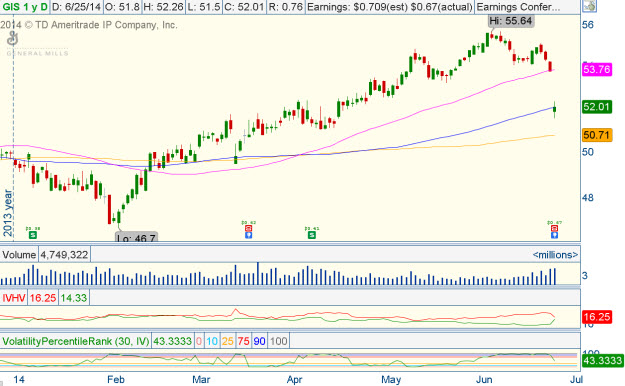 General mills stock options