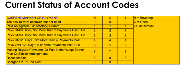 credit reporting codes