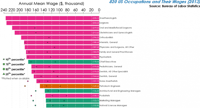 Source http://www.vox.com/2014/6/22/5828762/the-jobs-where-you-could-be-making-more-money-in-one-chart