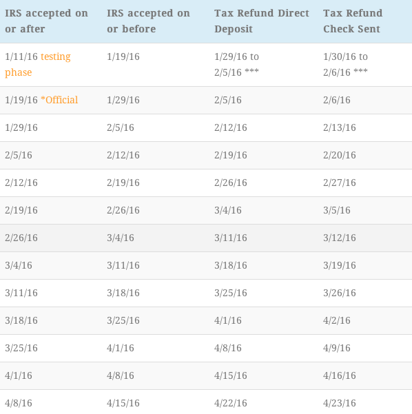 Irs Tax Refund Chart 2015