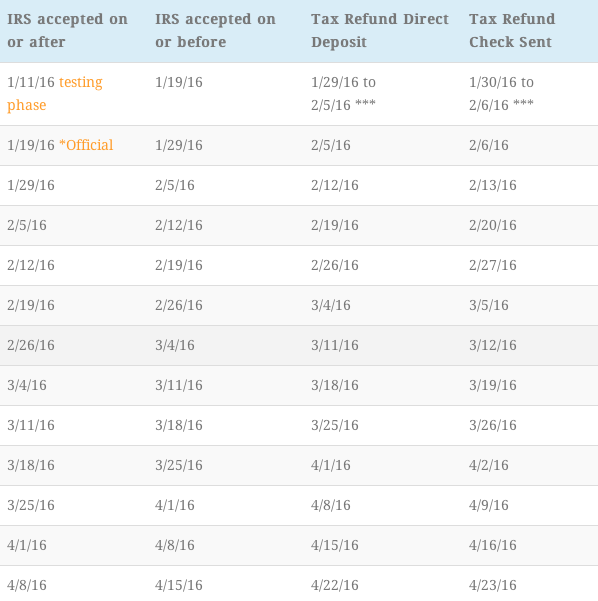 Irs Refund Schedule 2015 Chart