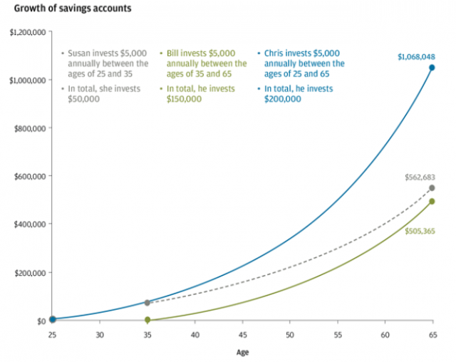 Saving Early For Retirement Chart