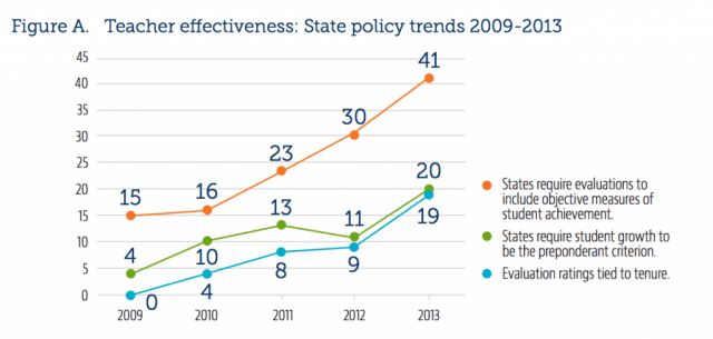 Source: National Council on Teacher Quality