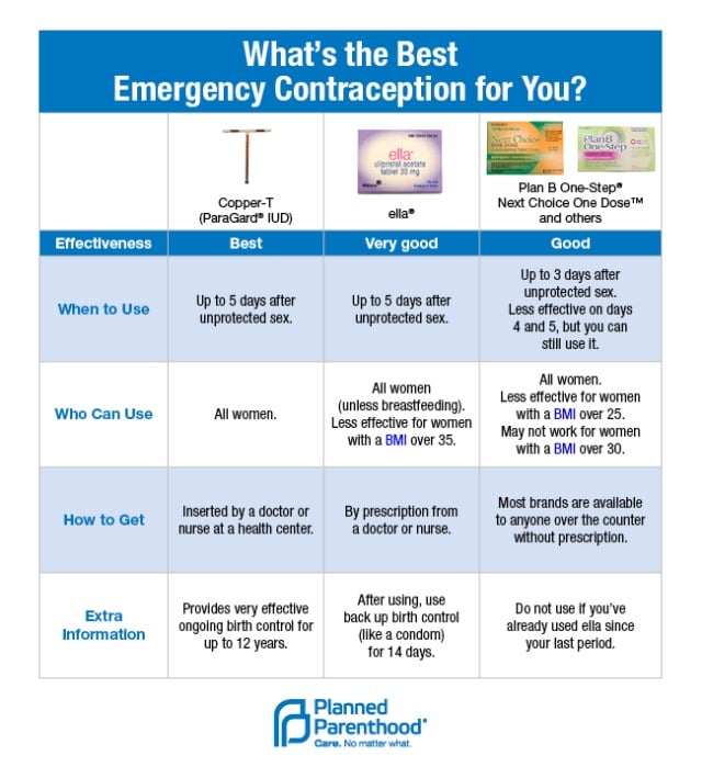 Planned Parenthood Birth Control Chart