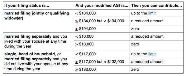 Ira Vs Roth Ira Chart