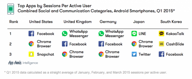 Top apps by sessions per user, App Annie social and communication app categories