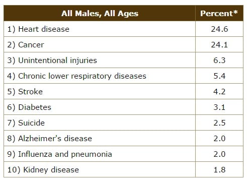 Ten Leading Causes Of Death And Charts