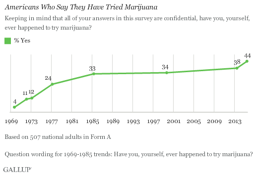 gallup marijuana