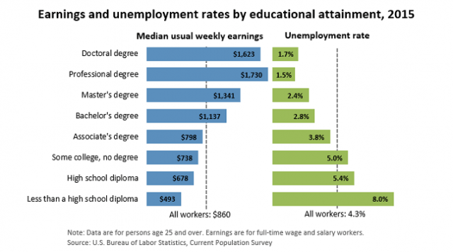 earnings by educational attainment
