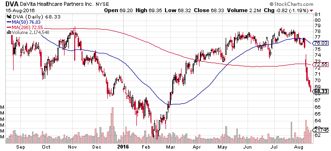 Davita stock options