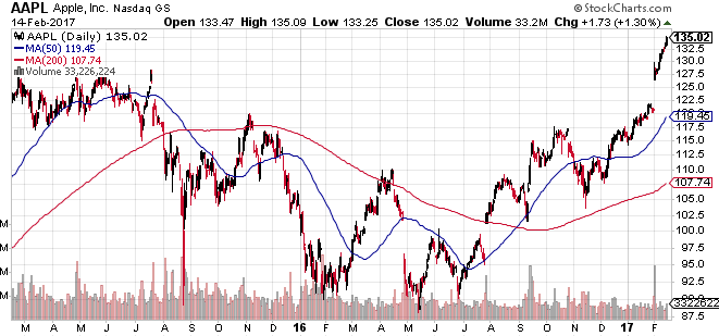 AAPL stock price | StockCharts.com