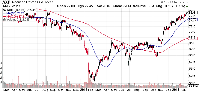 AXP stock price | StockCharts.com