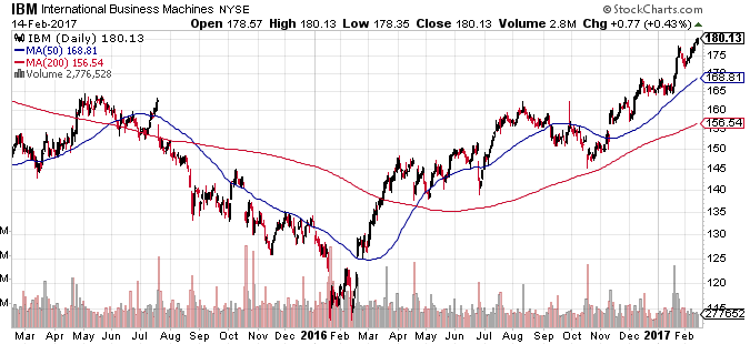 IBM stock price | StockCharts.com