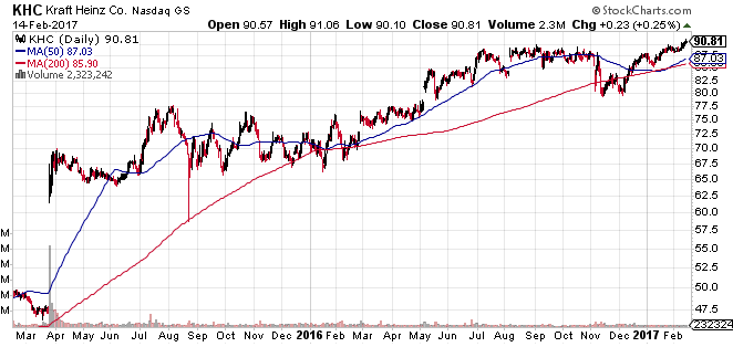KHC stock price | StockCharts.com