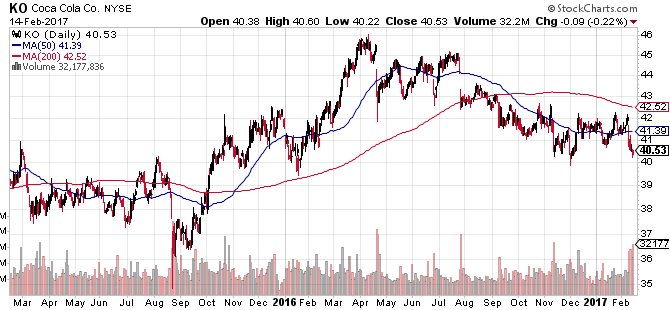 KO stock price | StockCharts.com
