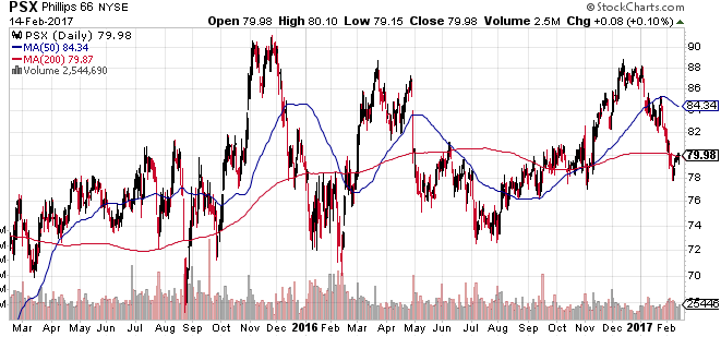 PSX stock price | StockCharts.com