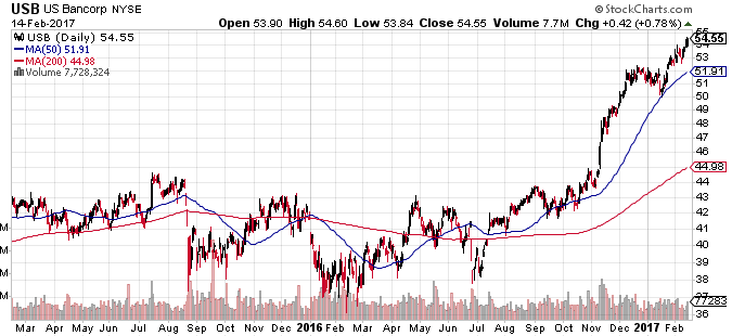 USB stock price | StockCharts.com