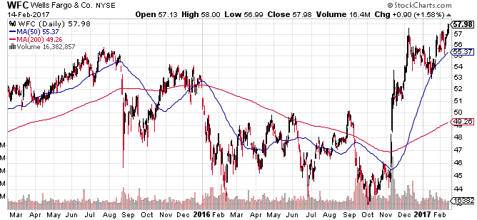 WFC stock price | StockCharts.com