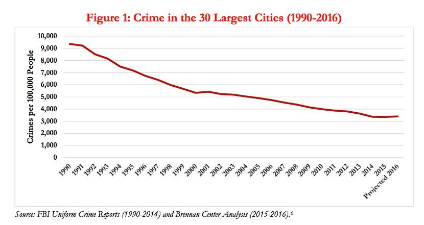 Crime rates over time