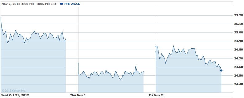Pfizer Stock Chart Pfizer Stock Chart