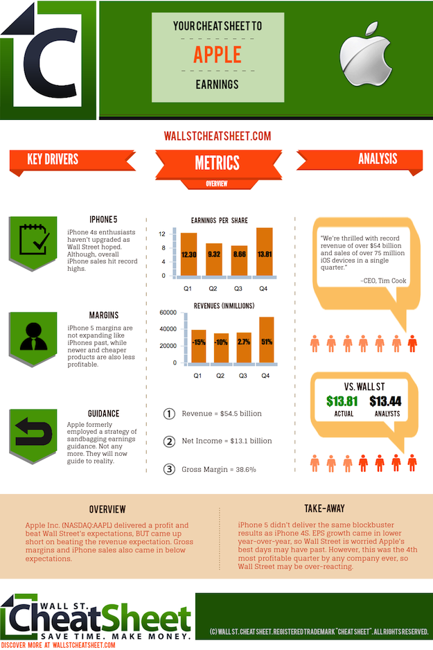 Apple Earnings Cheat Sheet Cheat Sheet to Apple Earnings