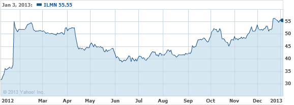 Illumina Stock Chart