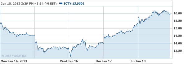 Solarcity Stock Chart