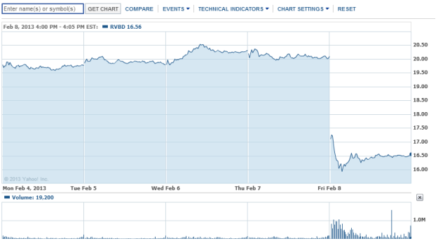 Riverbed Stock Chart