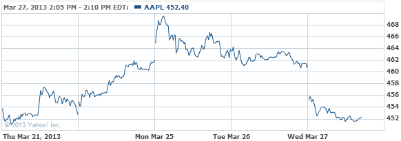 Aapl Interactive Chart