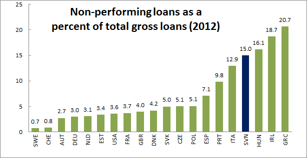 EU Non-Performing Loans Percent to GDP