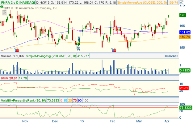 Pnra Stock Chart