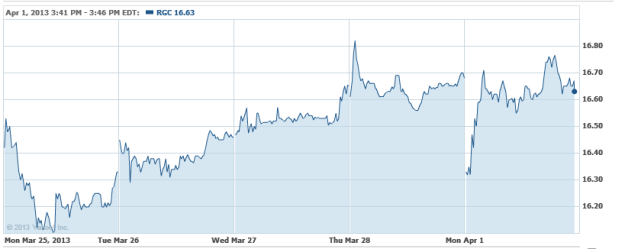 Regal Entertainment Gets Punished and 4 More Analyst 