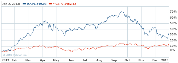 Aapl Interactive Chart