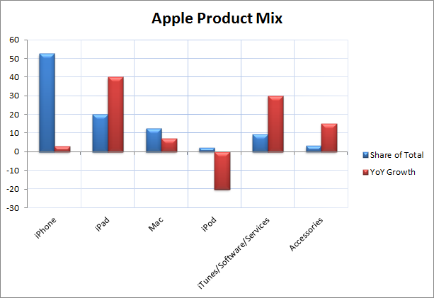 Product Mix Chart Of Apple