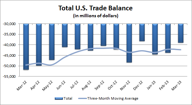Total U.S. Trade Balance