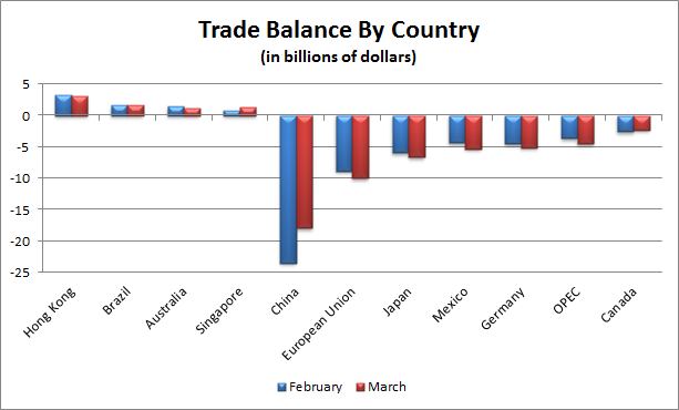 U.S. Trade Balance By Country