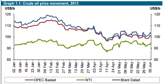 OPEC Price