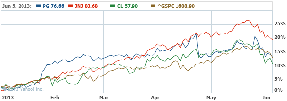 Pg Stock Chart