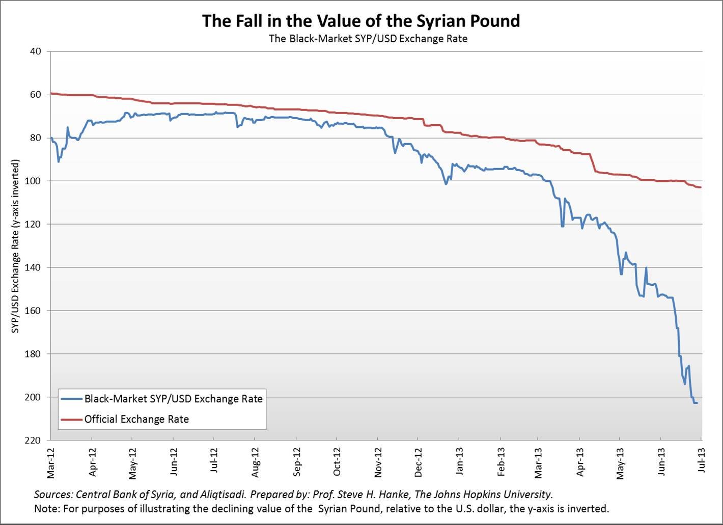 Syrian Pound To Usd Chart