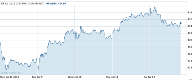 Dell Share Price Chart