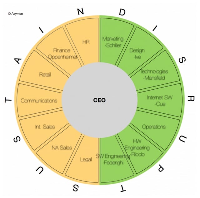 Apple Org Chart