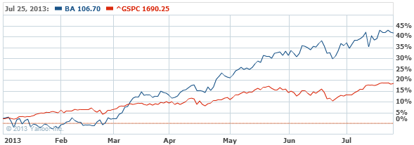 Boeing Stock Chart Yahoo